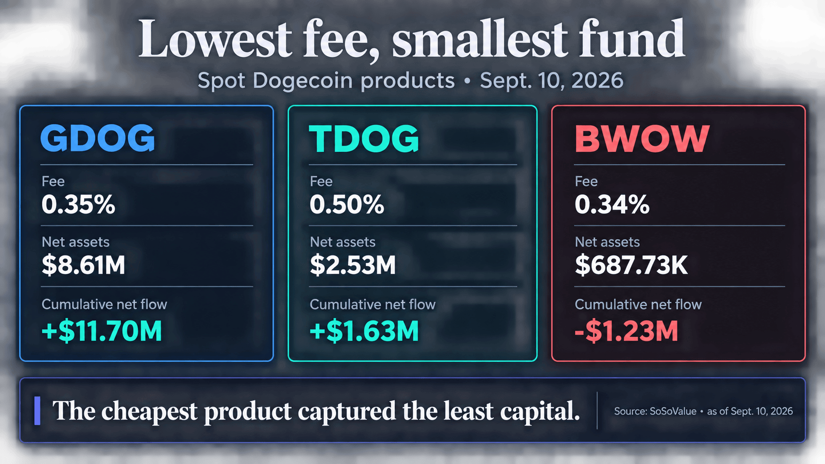 Comparison of GDOG, TDOG and BWOW fees, net assets and cumulative net flows as of Sept. 10, 2026, showing BWOW had the lowest fee but the smallest fund.