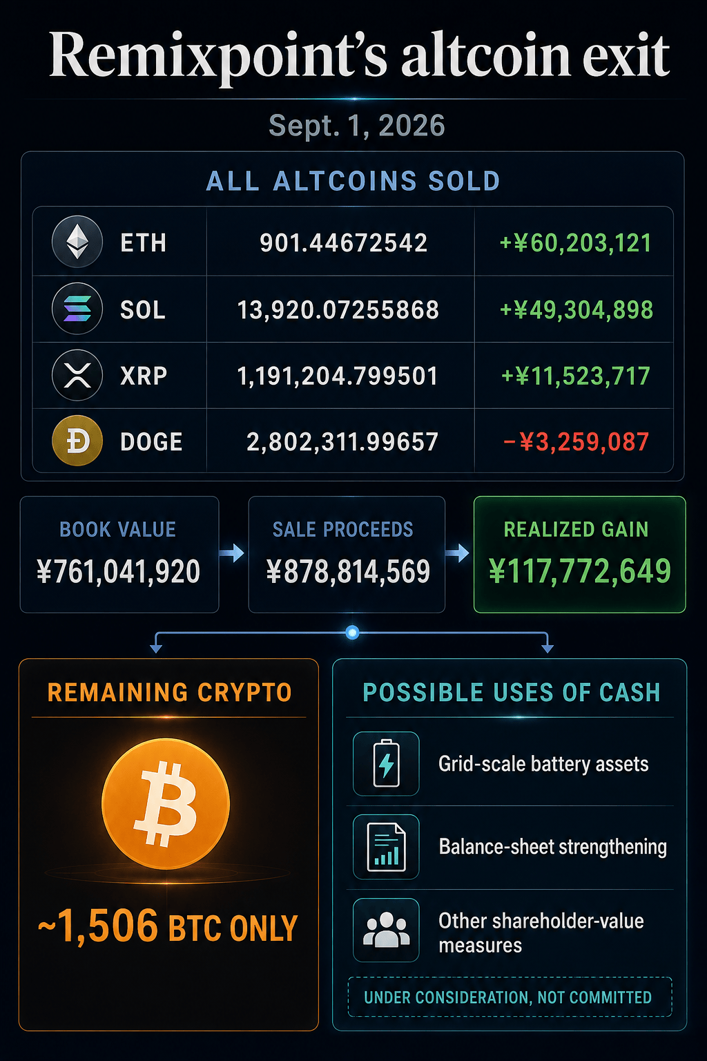 This Japanese company made money on Ethereum, Solana, and XRP, but sold them anyway to keep its $121 million Bitcoin holdings