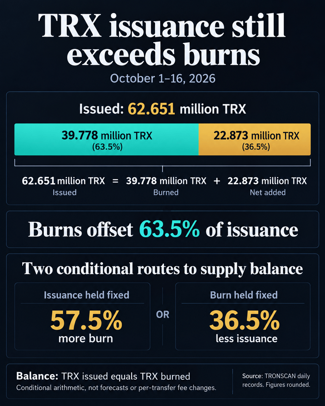 October 1–16, 2026 TRX supply: 62.651 million issued, 39.778 million burned and 22.873 million net added. Supply balance would require 57.5% more burn with issuance fixed, or 36.5% less issuance with burn fixed.