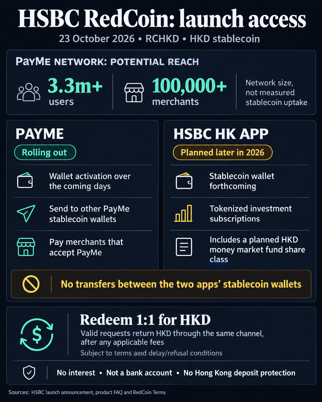 HSBC RedCoin launch access on October 23, 2026: phased PayMe payments across a network of more than 3.3 million users and 100,000 merchants, planned investment access in the HSBC HK App, no transfers between the app wallets, and conditional 1:1 HKD redemption.