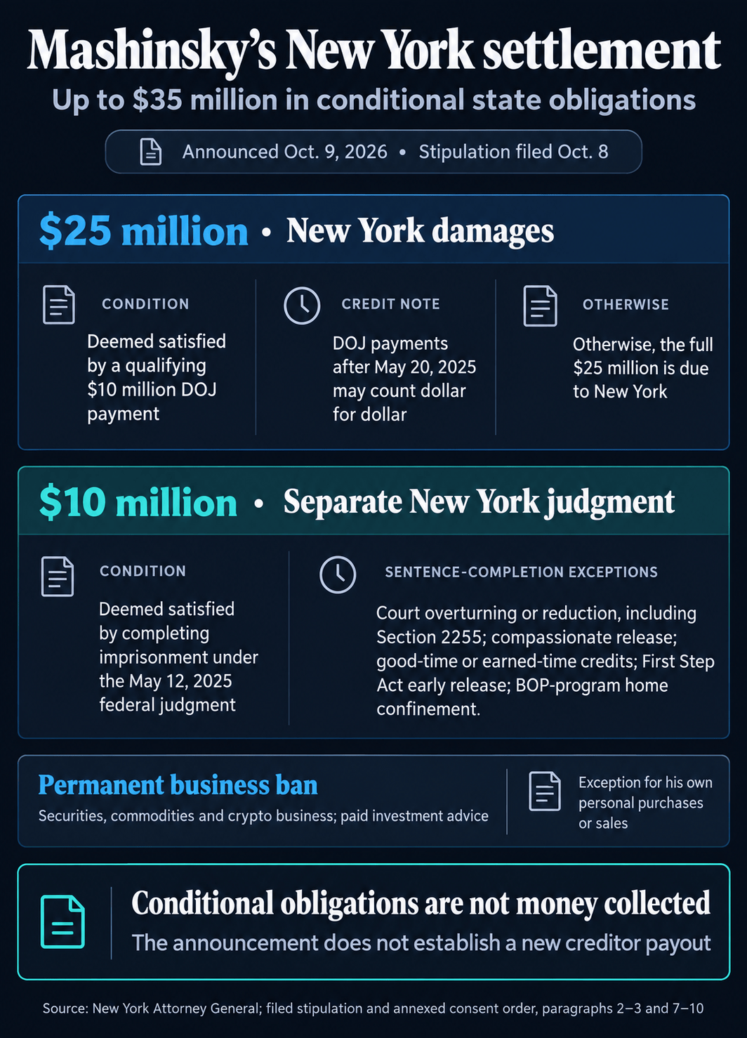 Mashinsky’s New York settlement: $25 million damages can be satisfied by a qualifying $10 million DOJ payment, while a separate $10 million state judgment has a sentence-completion condition with exceptions. A permanent business ban preserves personal purchases and sales; the announcement does not establish a new creditor payout.