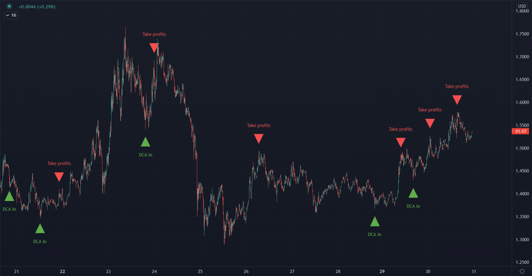 Crypto DCA Signals Week 13 CryptoToolkit Bitcoin Ethereum Cardano