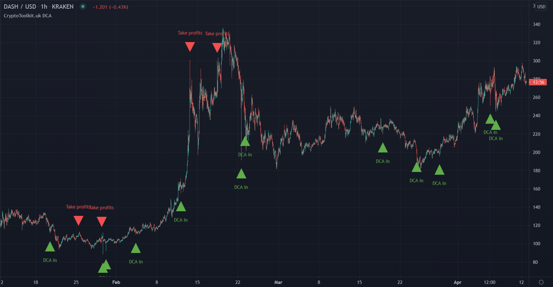 Crypto DCA Signals Week 15 CryptoToolkit Bitcoin Ethereum Cardano