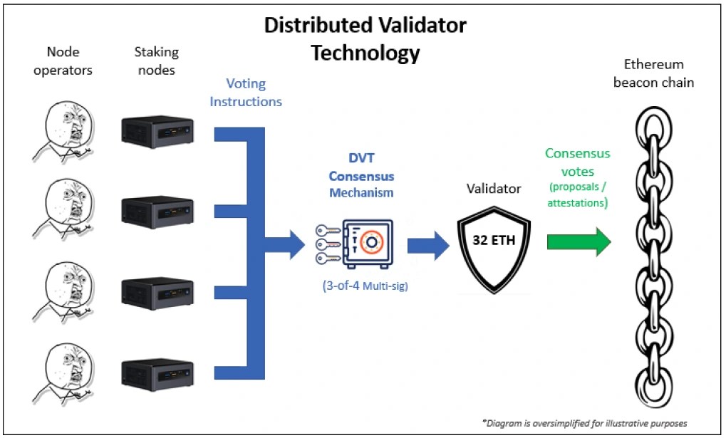 Distributed Validator Technology (DVT) là gì? CryptoViet