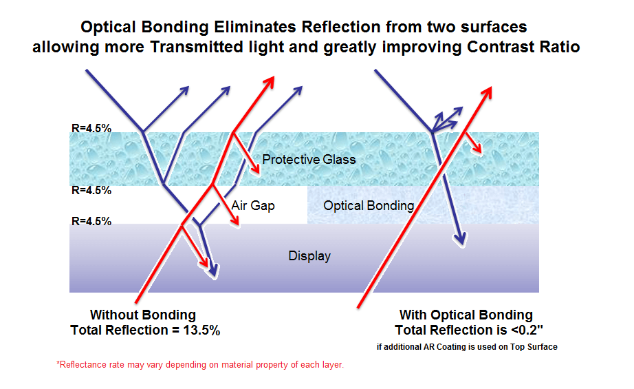 CDS Optical Bonding products