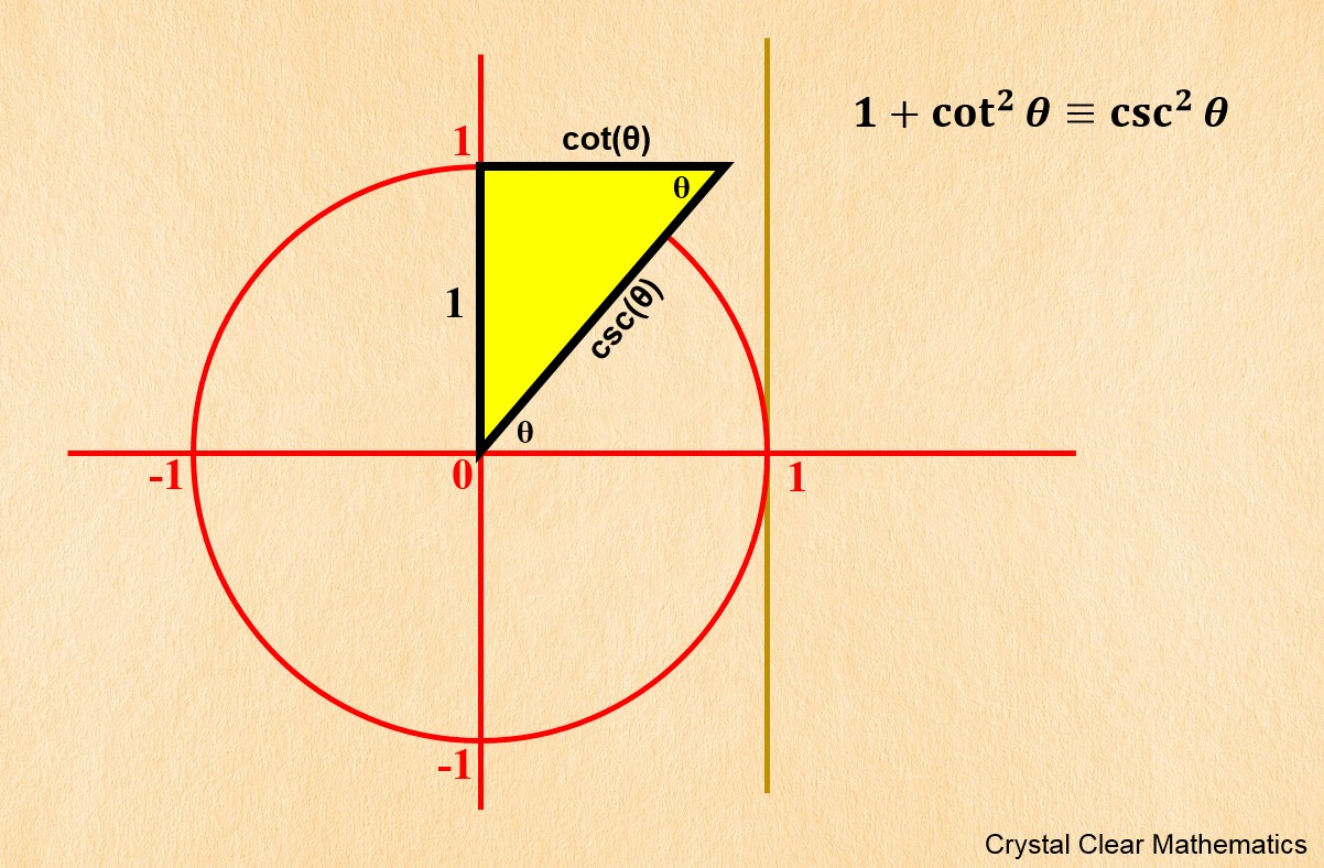 The Unit Circle and Trigonometric Identities Crystal Clear Mathematics