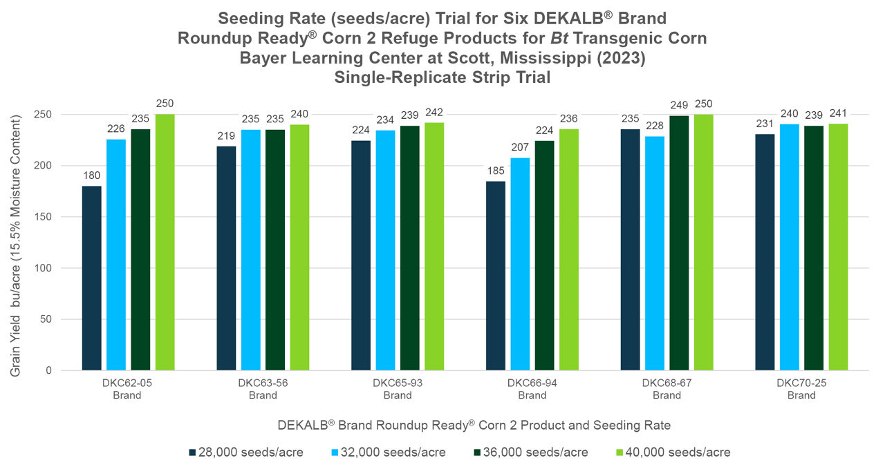 Seeding Rates for DEKALB® Brand Roundup Ready® Corn 2 Products for Refuge Acres Crop Science US