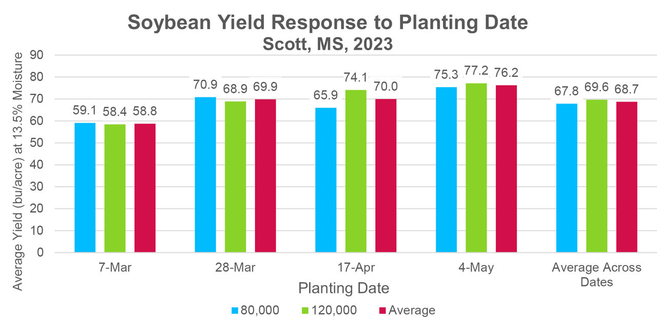 Evaluation of Southern Soybean Planting Dates Crop Science US