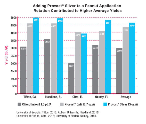 Provost® Silver Trial Data Crop Science US