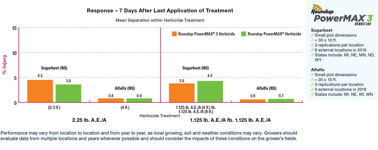 Roundup PowerMAX® 3 Herbicide Trial Data Crop Science US
