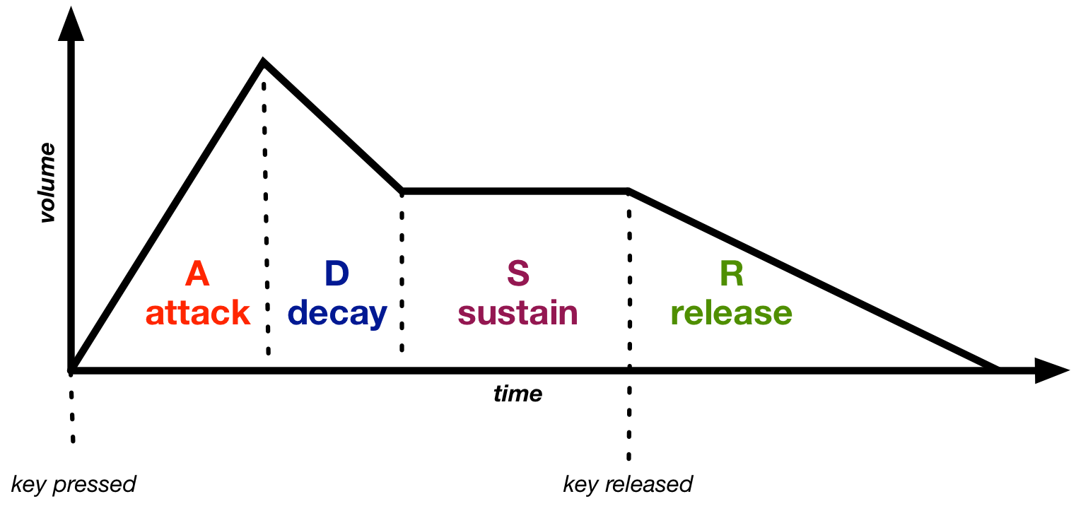 Digital Synthesis