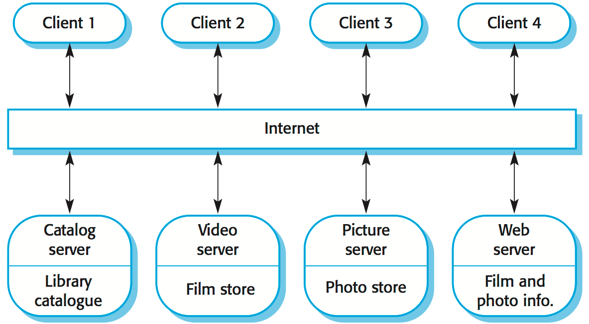 Types Of Architecture Design In Software Engineering / Home » software