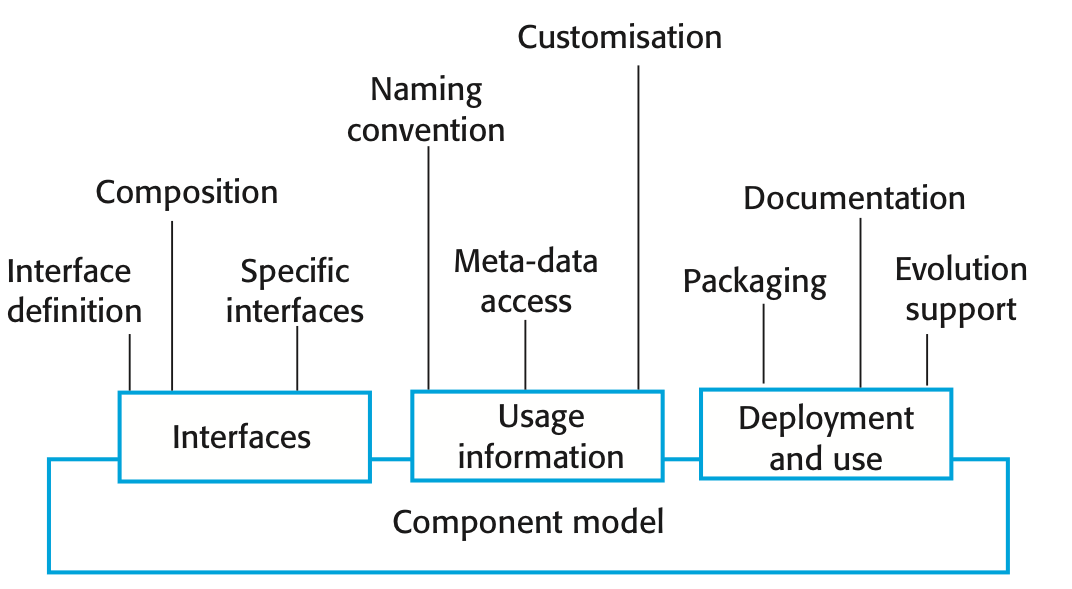 CS 530 Software Engineering class notes