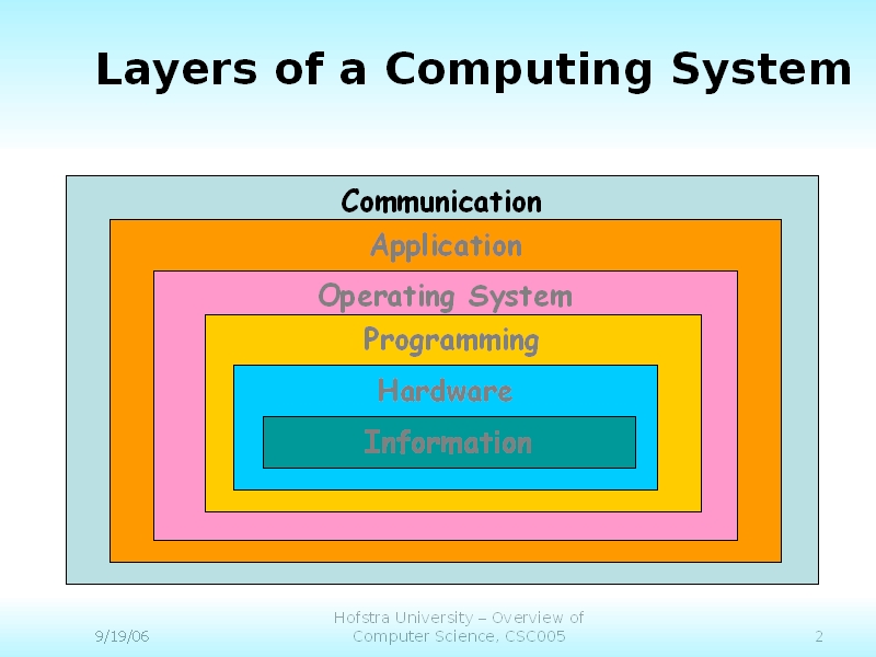 Layers of a Computing System