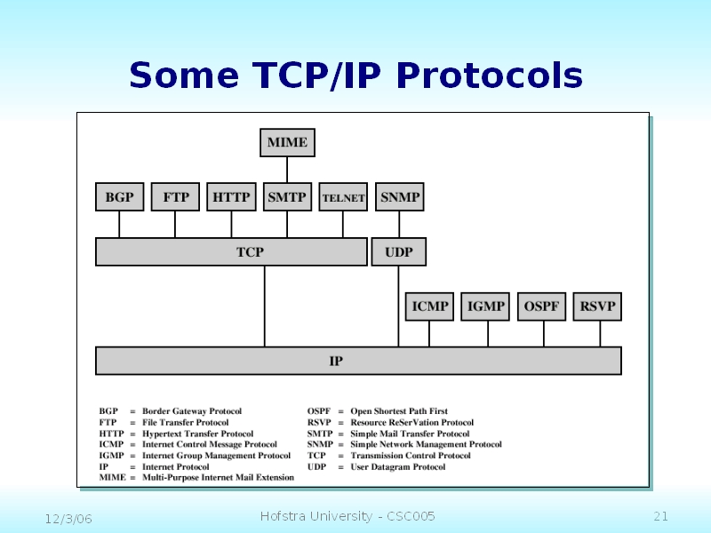 Some TCP/IP Protocols