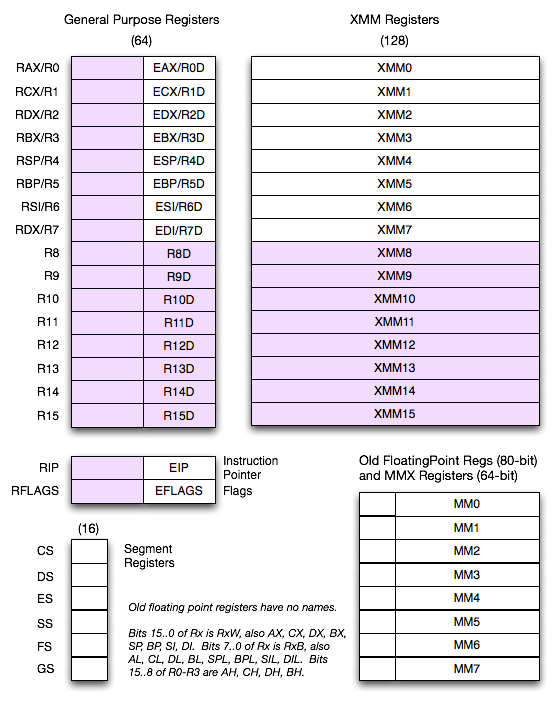 x86overview