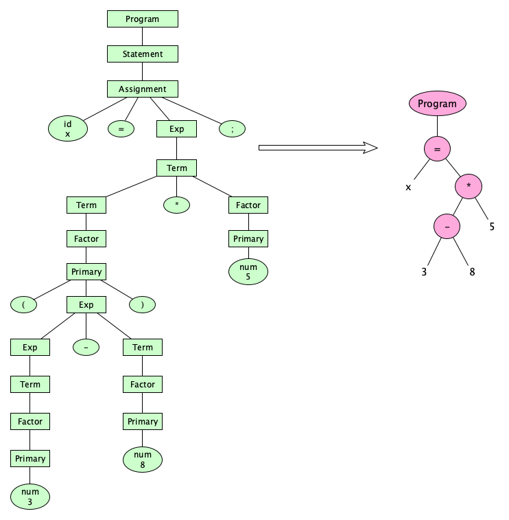 The grammatical rules of a programming language is called