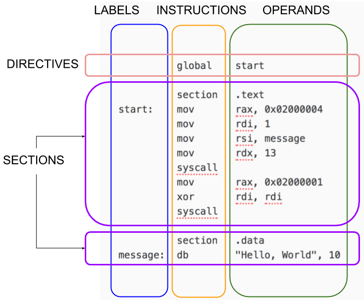 Assembly Language