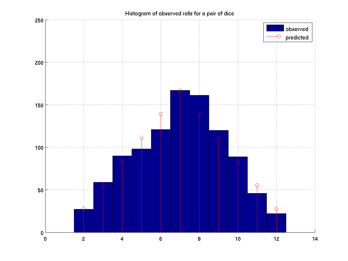 Lecture Notes: Rolling Pairs of Dice