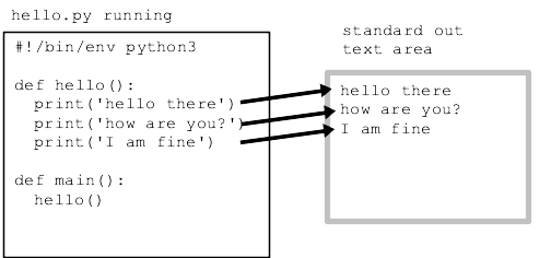 alt: python program runs, each call to print() in the program append a