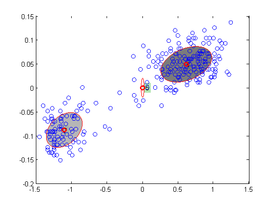Variational Bayesian EM for Gaussian mixture models