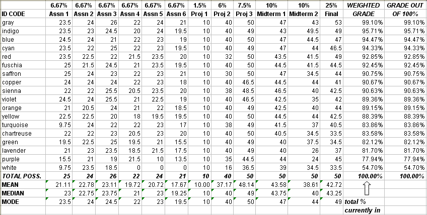 CSc 055 Grade Sheet