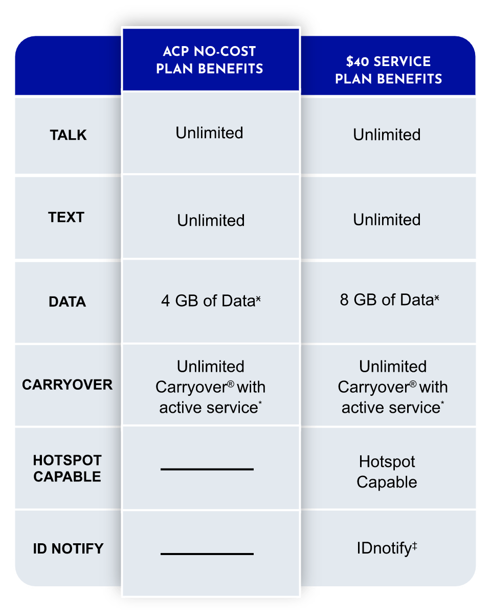 ACP plan benefits comparison