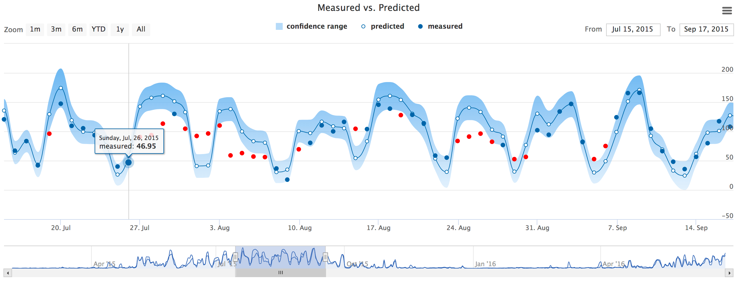 Energy Demand Forecasting using Machine Learning