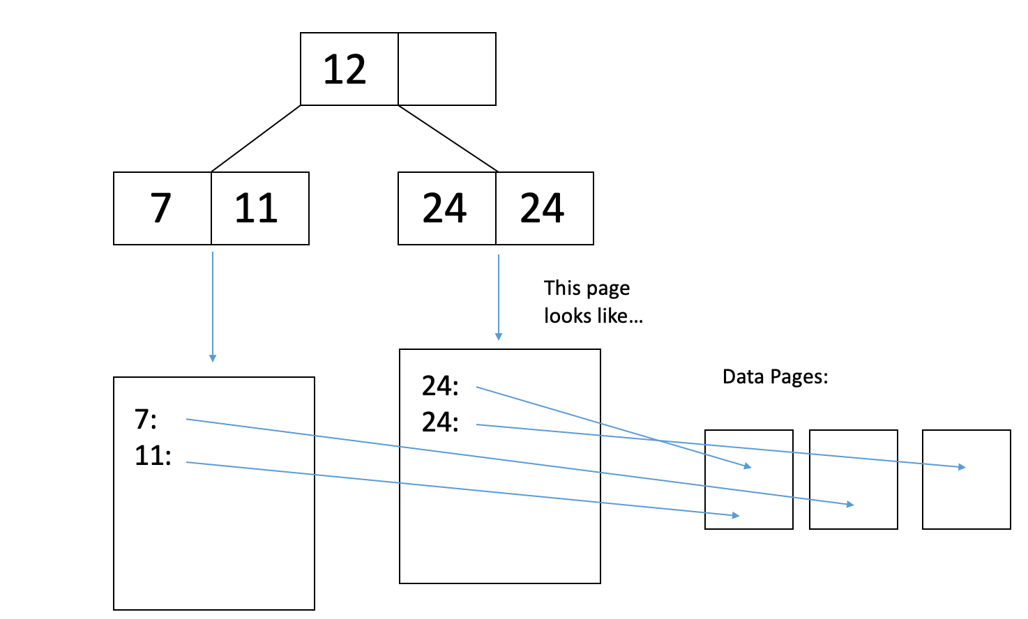 B+Trees Database Systems