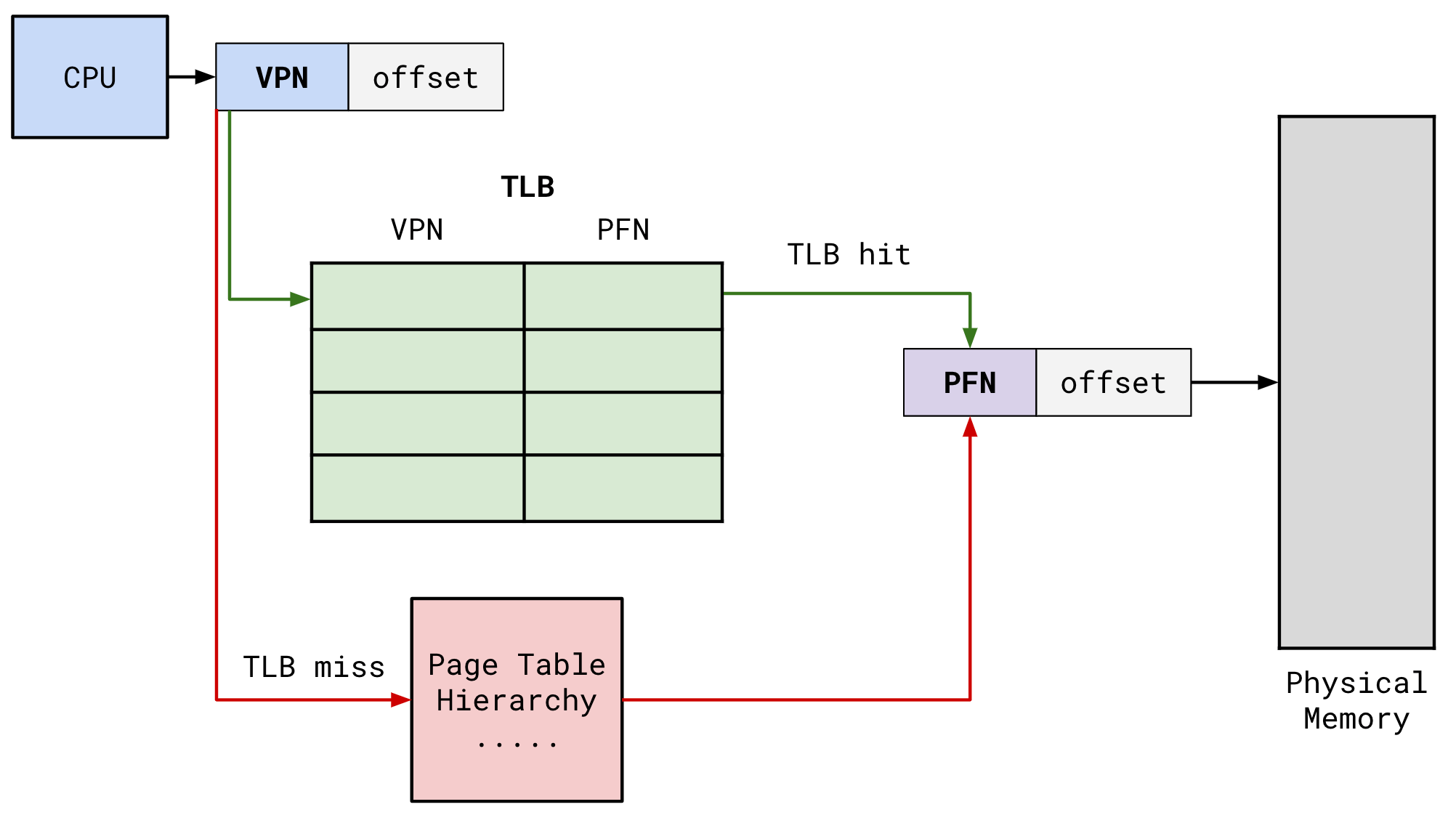 Translation Lookaside Buffer (TLB) COMS W4118 Operating Systems I