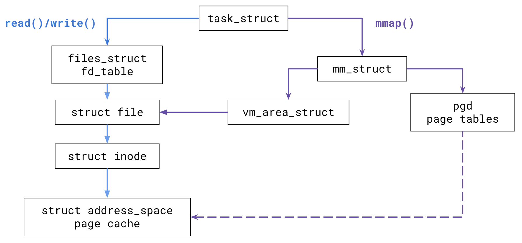 Linux Memory Management COMS W4118 Operating Systems I
