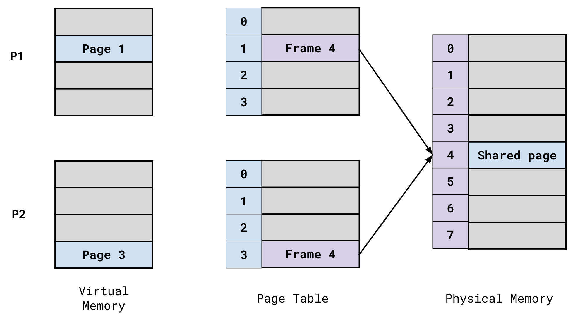 Introduction to Paging COMS W4118 Operating Systems I