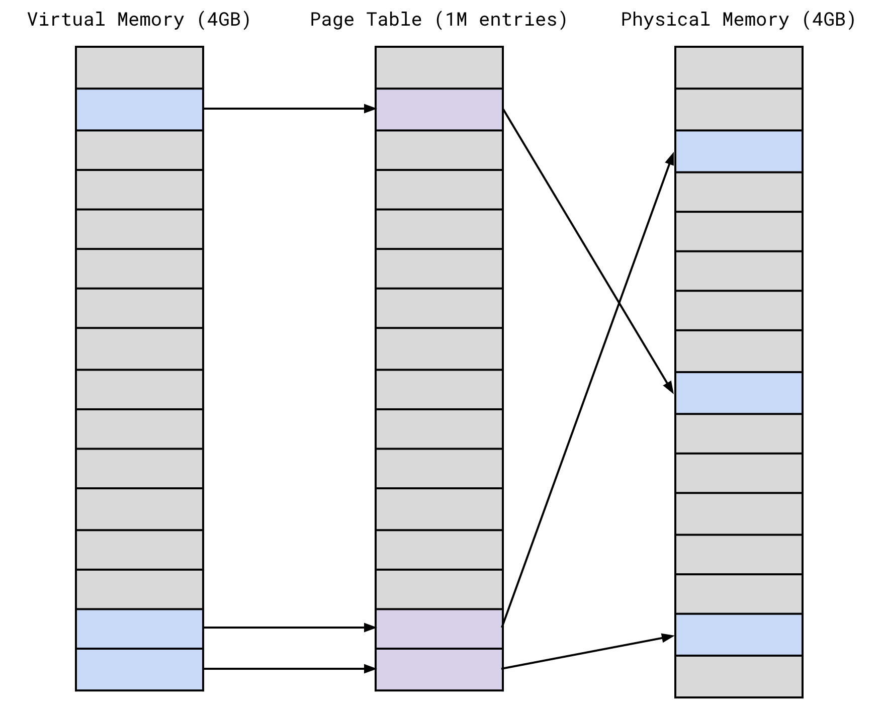 x86 Page Tables COMS W4118 Operating Systems I