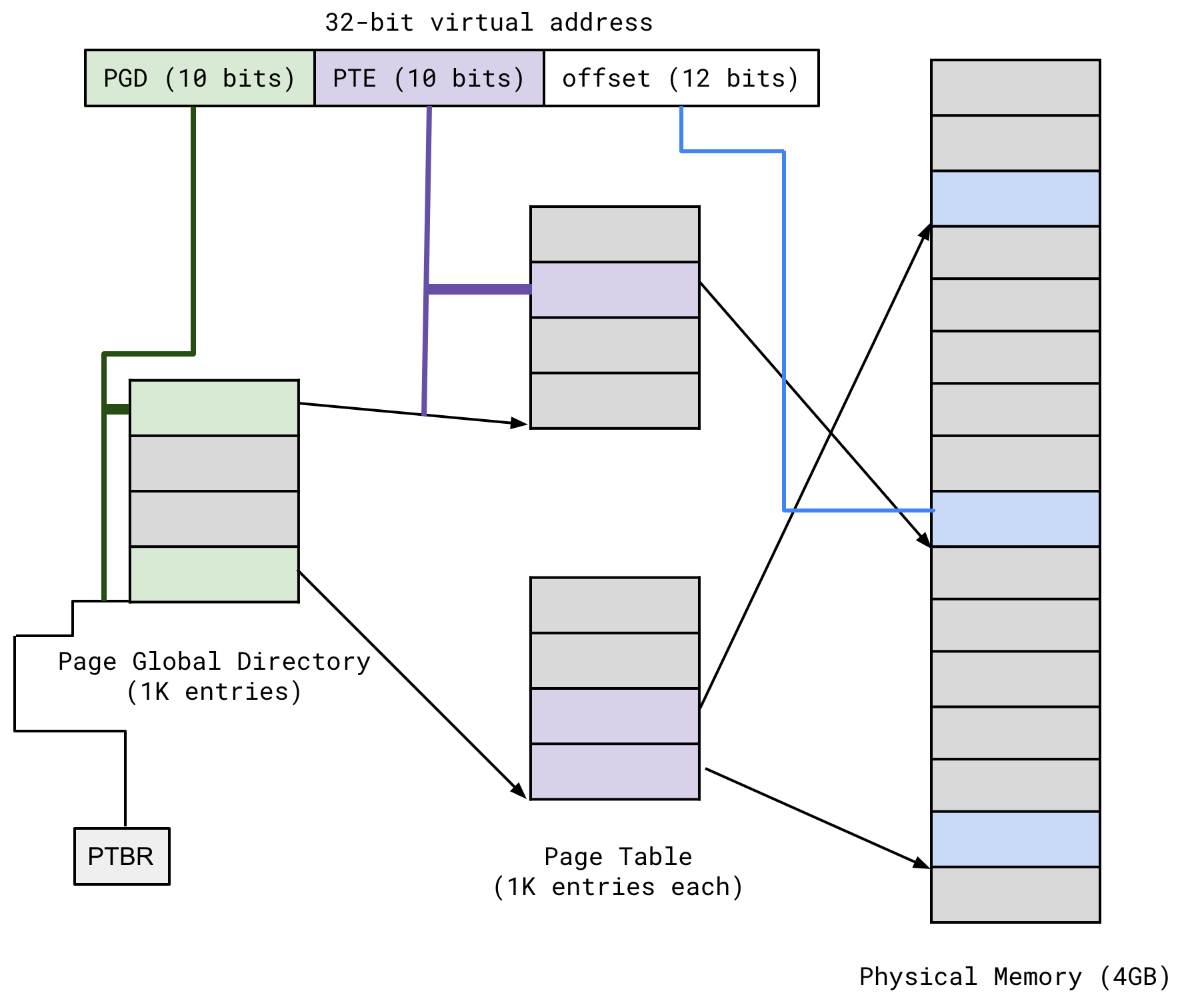 x86 Page Tables COMS W4118 Operating Systems I
