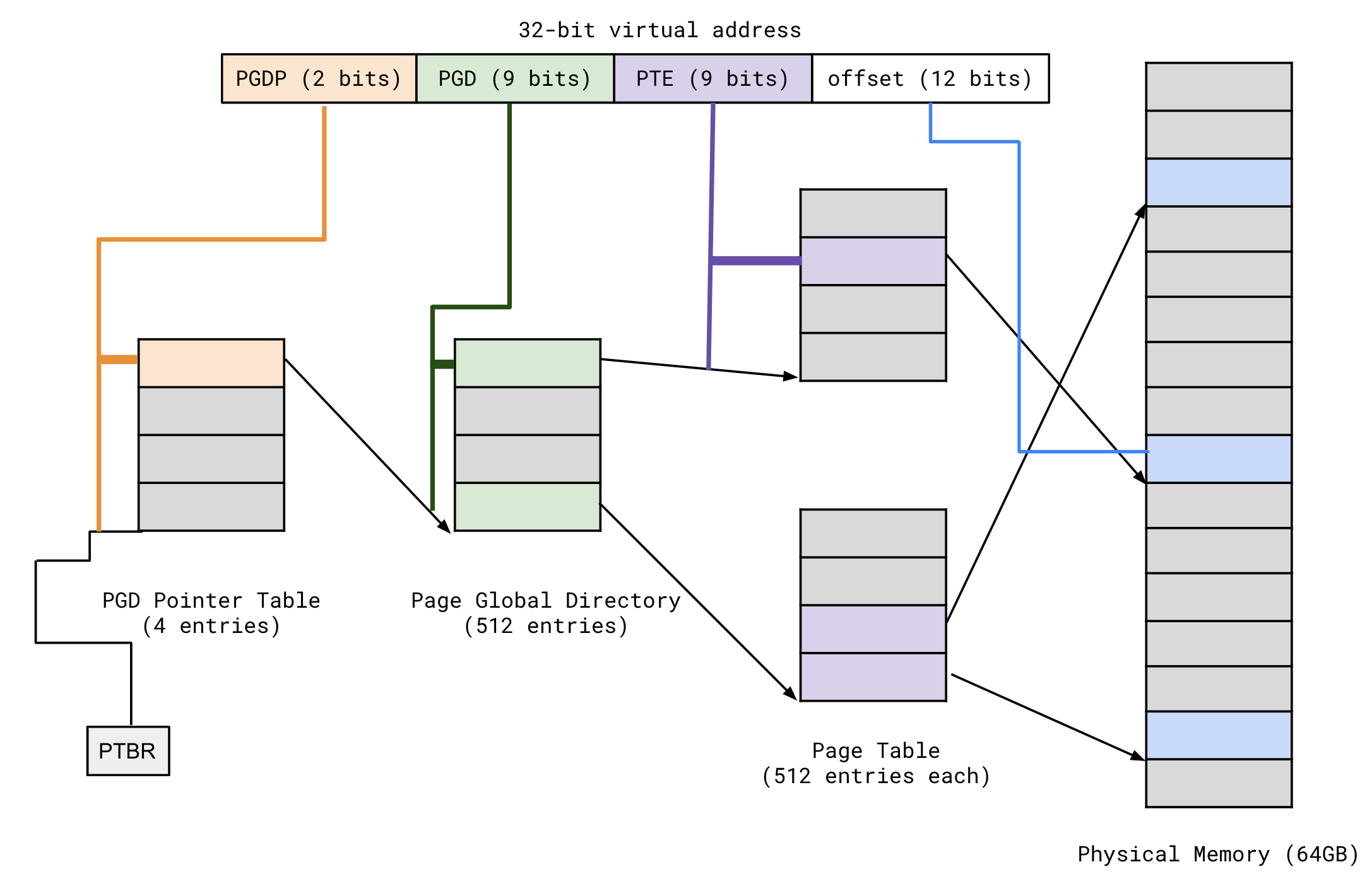x86 Page Tables COMS W4118 Operating Systems I