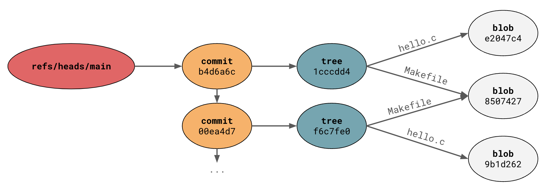 Git Overview and Internals COMS 4995 Advanced Systems Programming