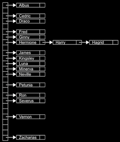 Simple hash function and hash table algorithm with an example of application for strings