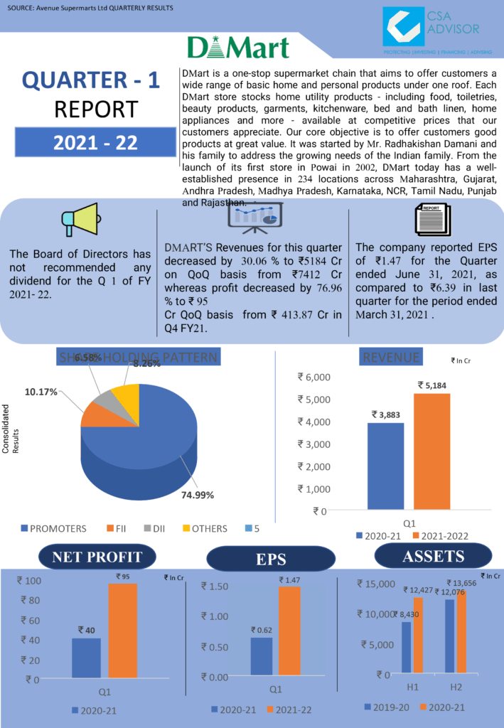 DMart Financial Solutions Financial Services Providers in India