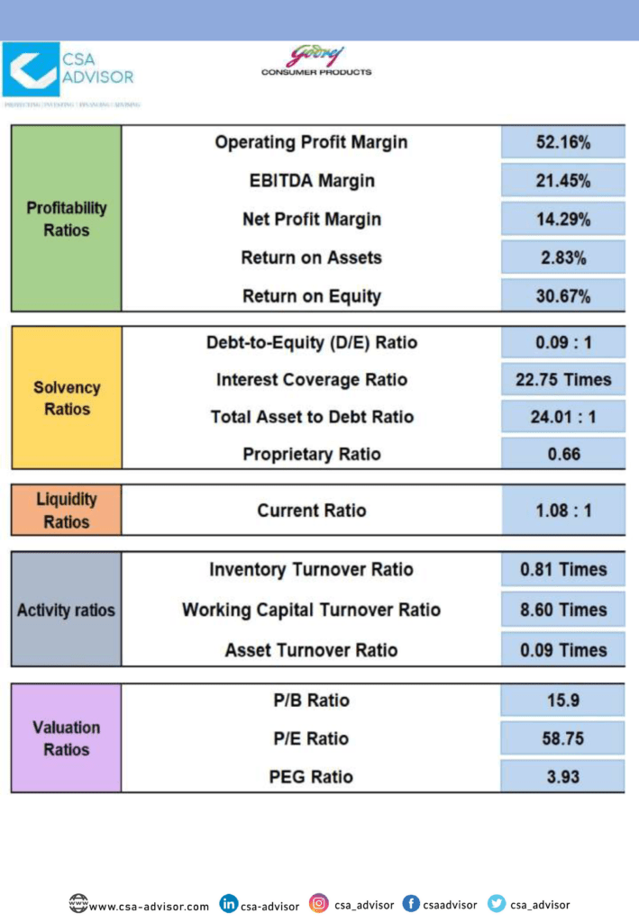 Godrej Consumer Products Limited CSA Advisor CSA Investments