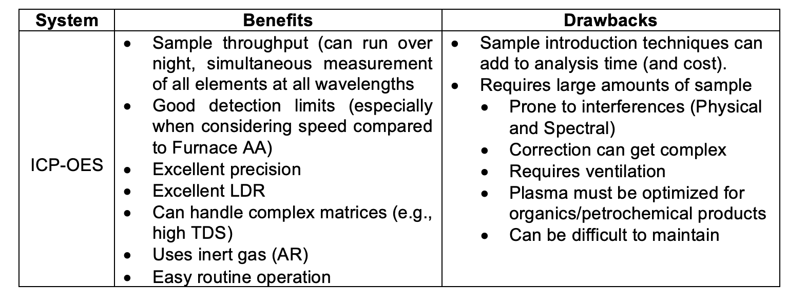Comparison of Atomic Spectroscopy Techniques and the Advantages of ICP