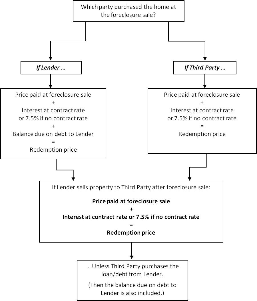 How Much Must I Pay For My House in Redemption Taking Poetic License
