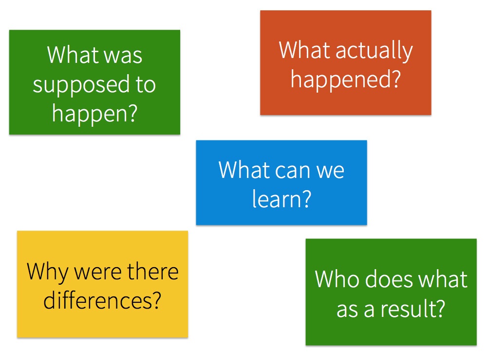 After Action Reviews A PostLitigation Autopsy of What Went Right and