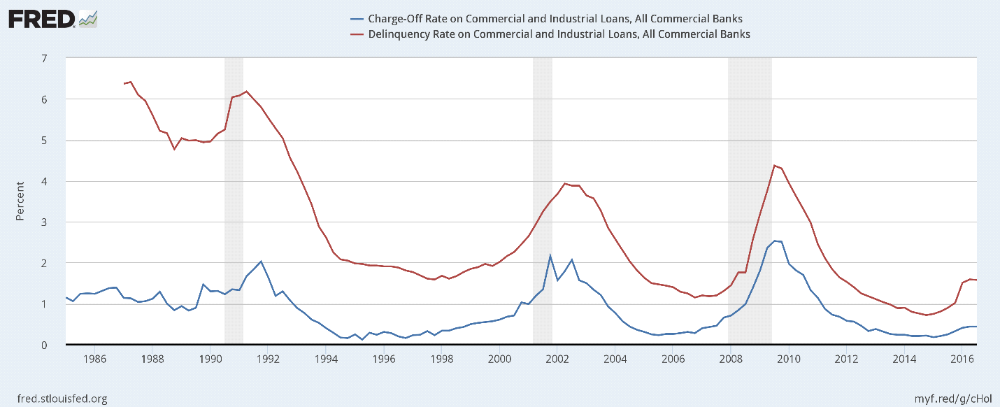 Spotlight Recent Trends in Commercial & Industrial Lending CSBS