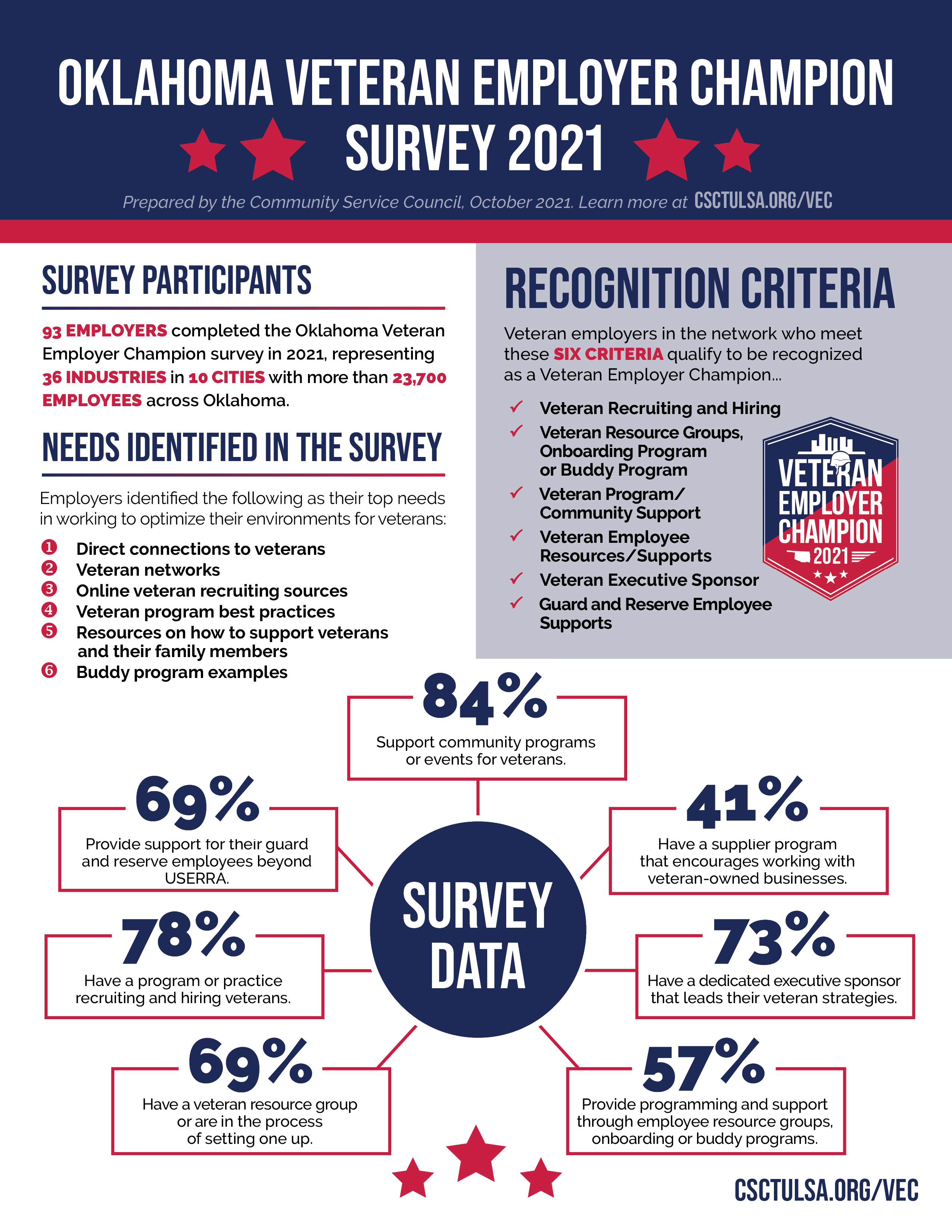 CSC Tulsa Oklahoma Veteran Employer Network CSC Tulsa