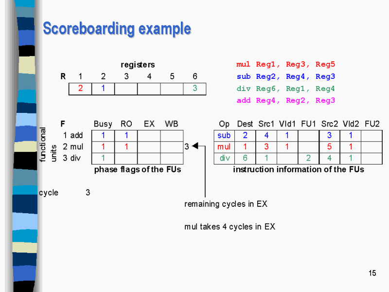 Scoreboarding example