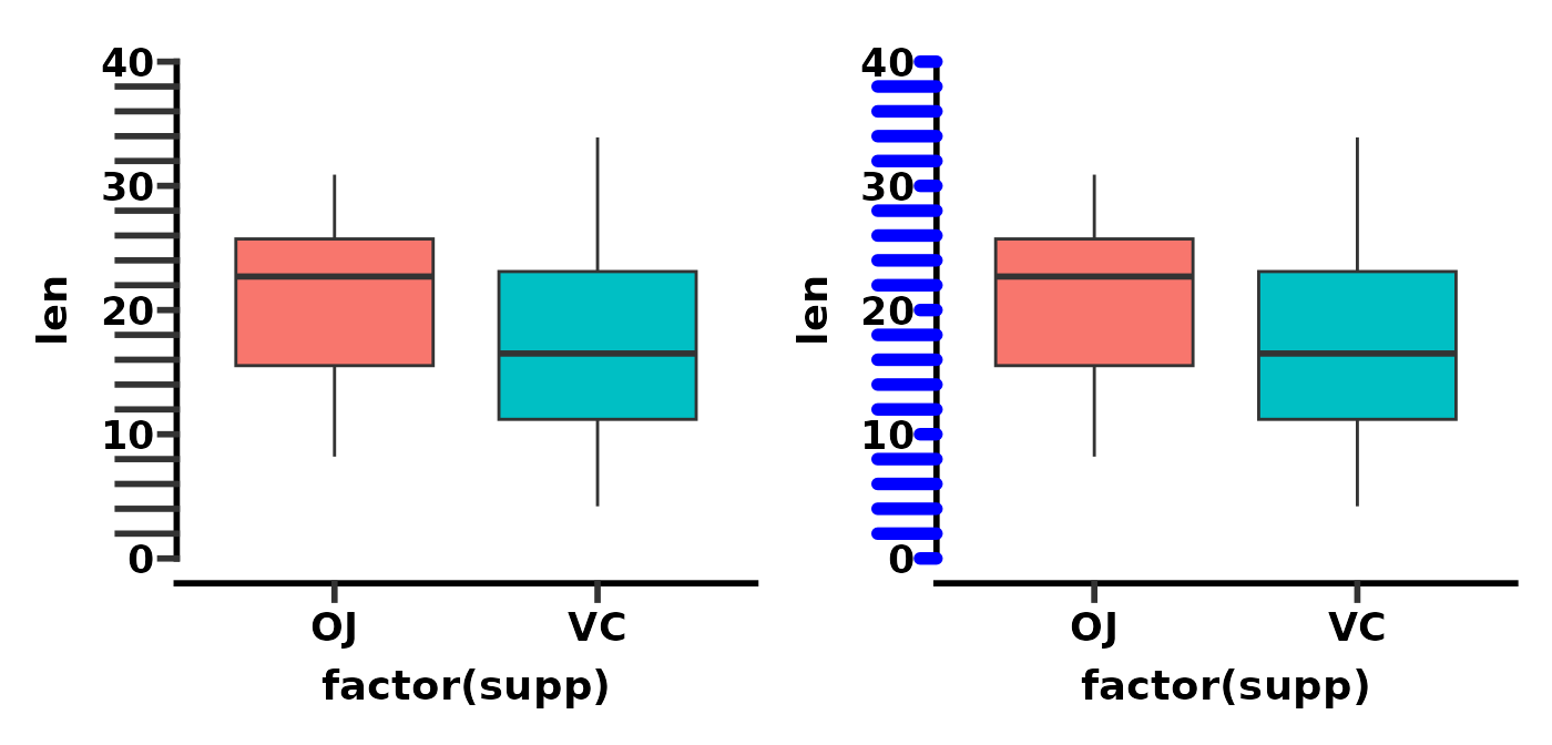 Changing Axes • ggprism