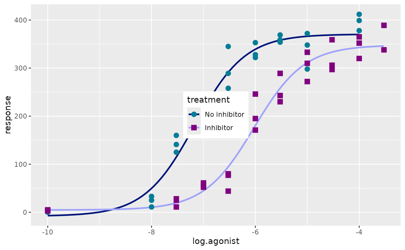 Ex 1 Dose Response Curve • ggprism