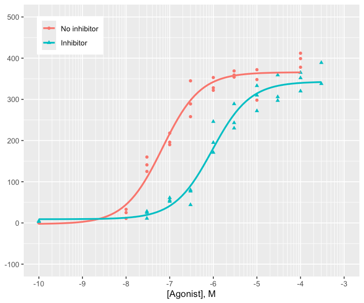 A ggplot2 Extension Inspired by GraphPad Prism • ggprism