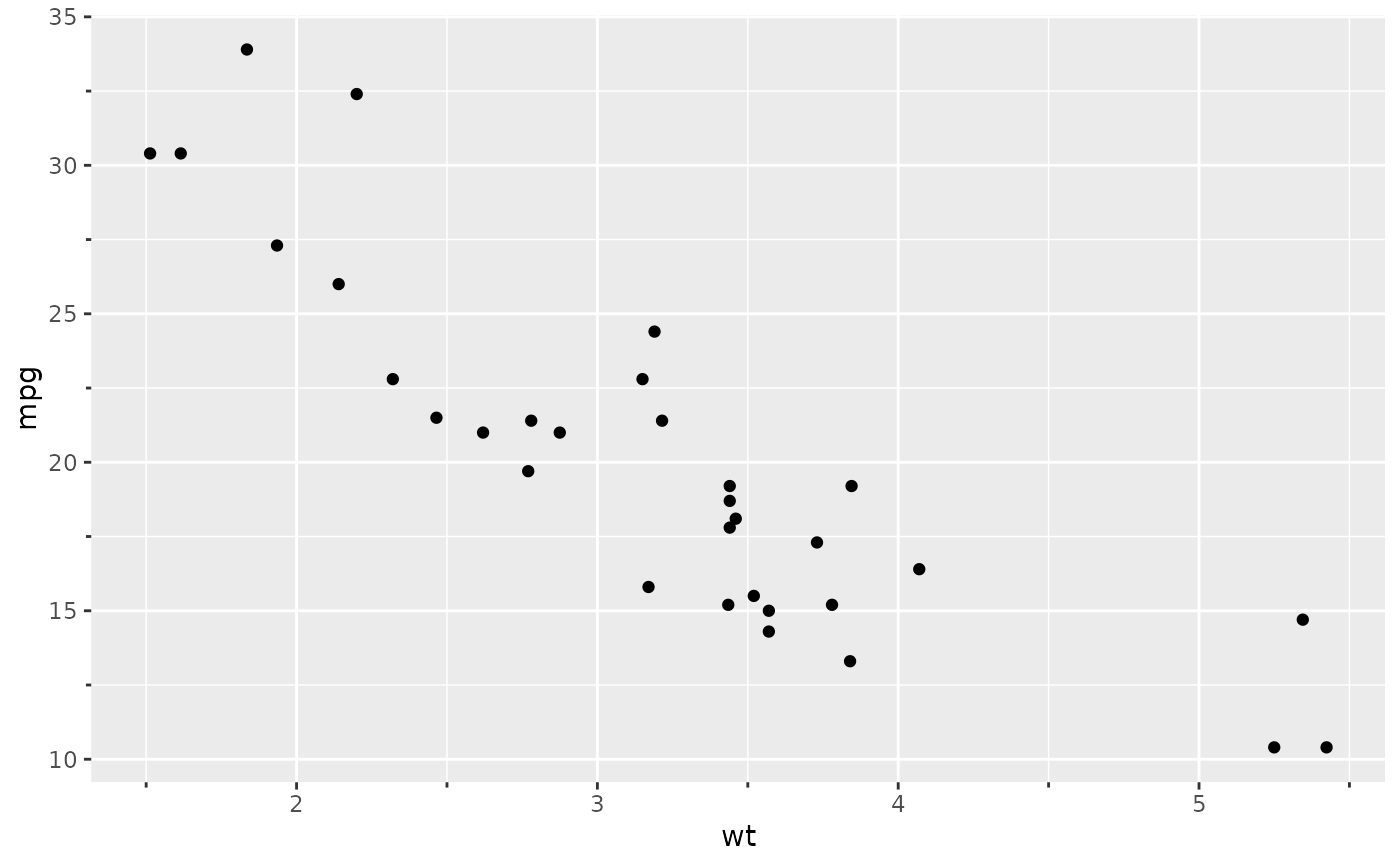 Axis guide with minor ticks — guide_prism_minor • ggprism
