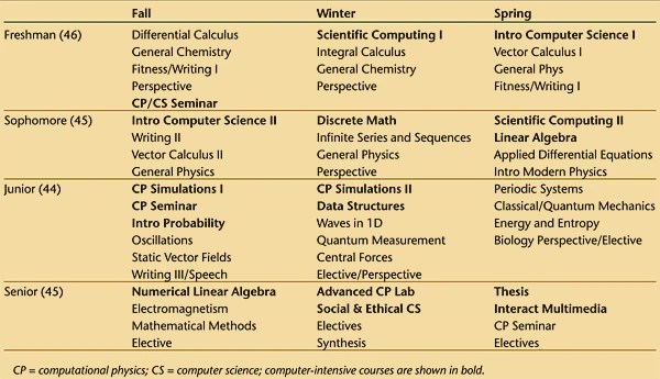 Computational Physics: A Better Model for Physics Education?
